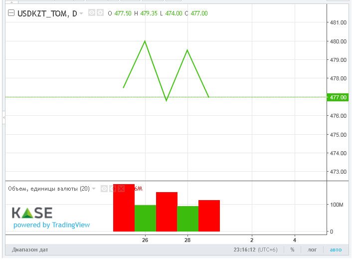 Торги закрылись возле отметки 477 тенге за доллар 1516255 - Kapital.kz 