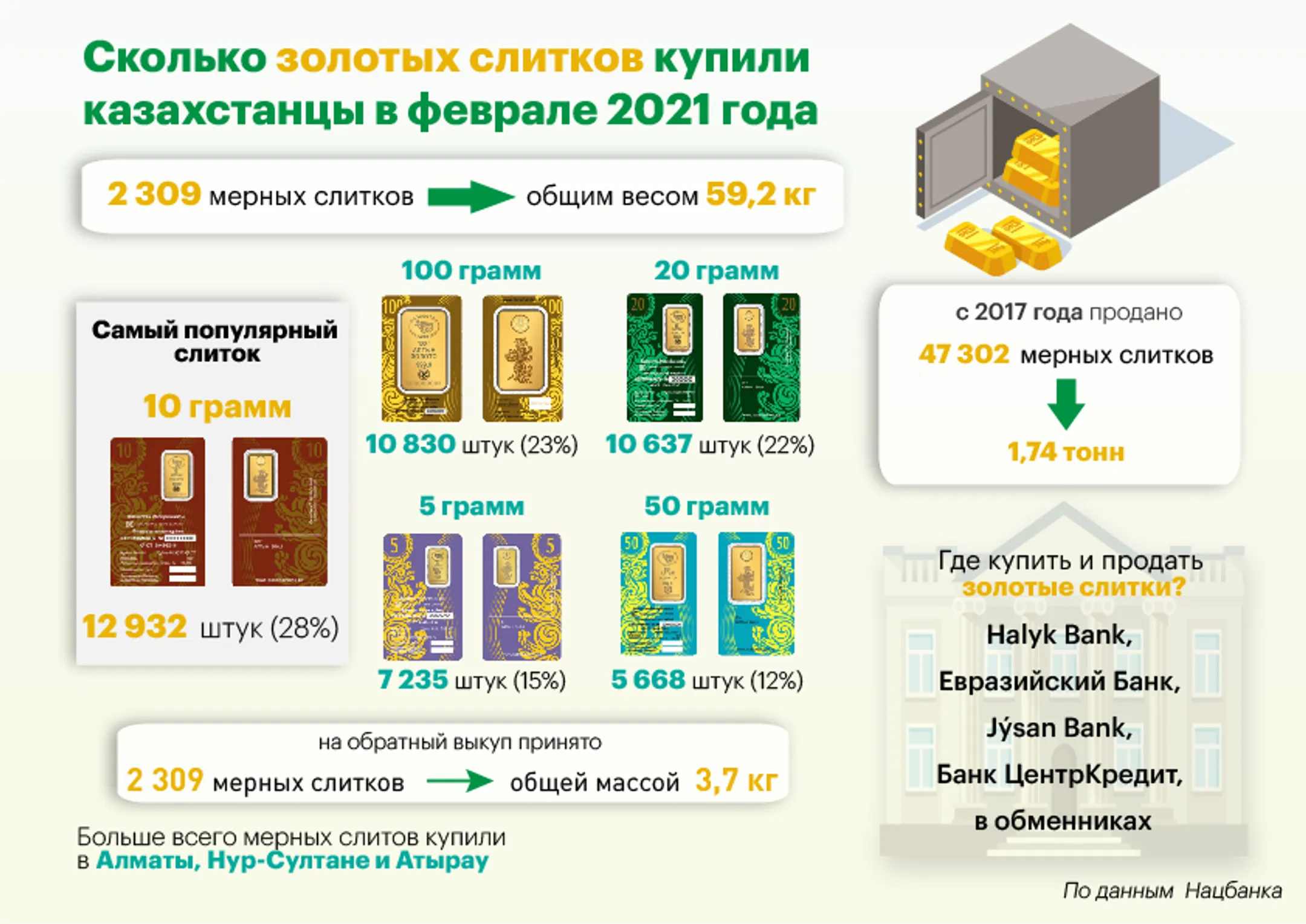 В феврале казахстанцы купили свыше 2 тысяч золотых слитков - Image Kapital.kz