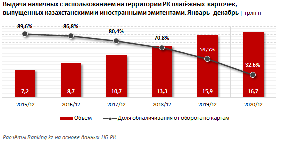 За год казахстанцы обналичили 16,7 трлн тенге 667706 - Kapital.kz 