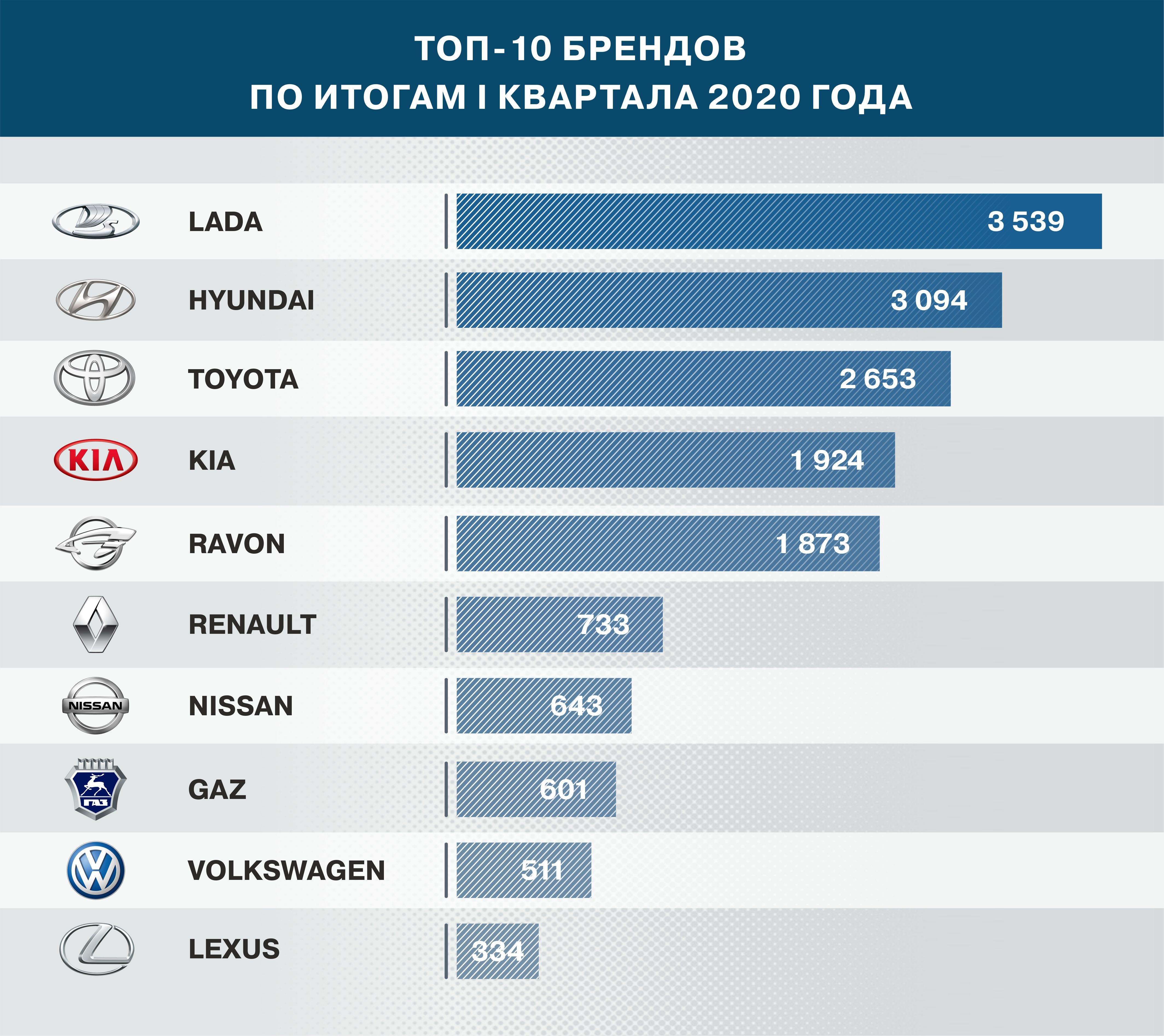 С начала года казахстанцы купили более 17 тысяч новых автомобилей  268527 - Kapital.kz 