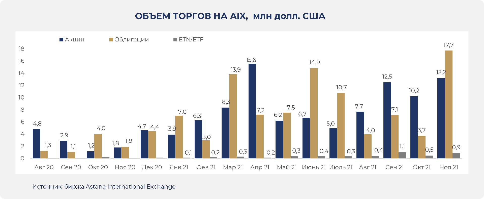 Объем торгов на AIX вырос в 2,2 раза 1100997 - Kapital.kz 