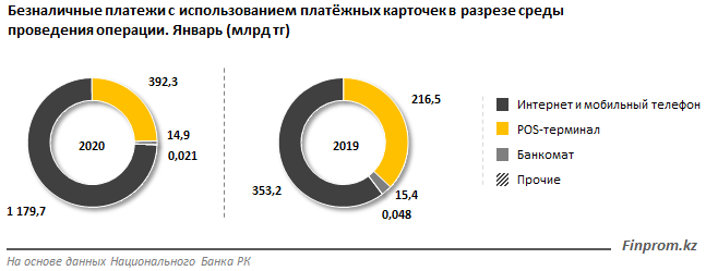 За год объем безналичных платежей достиг 13,3 трлн тенге 225833 - Kapital.kz 