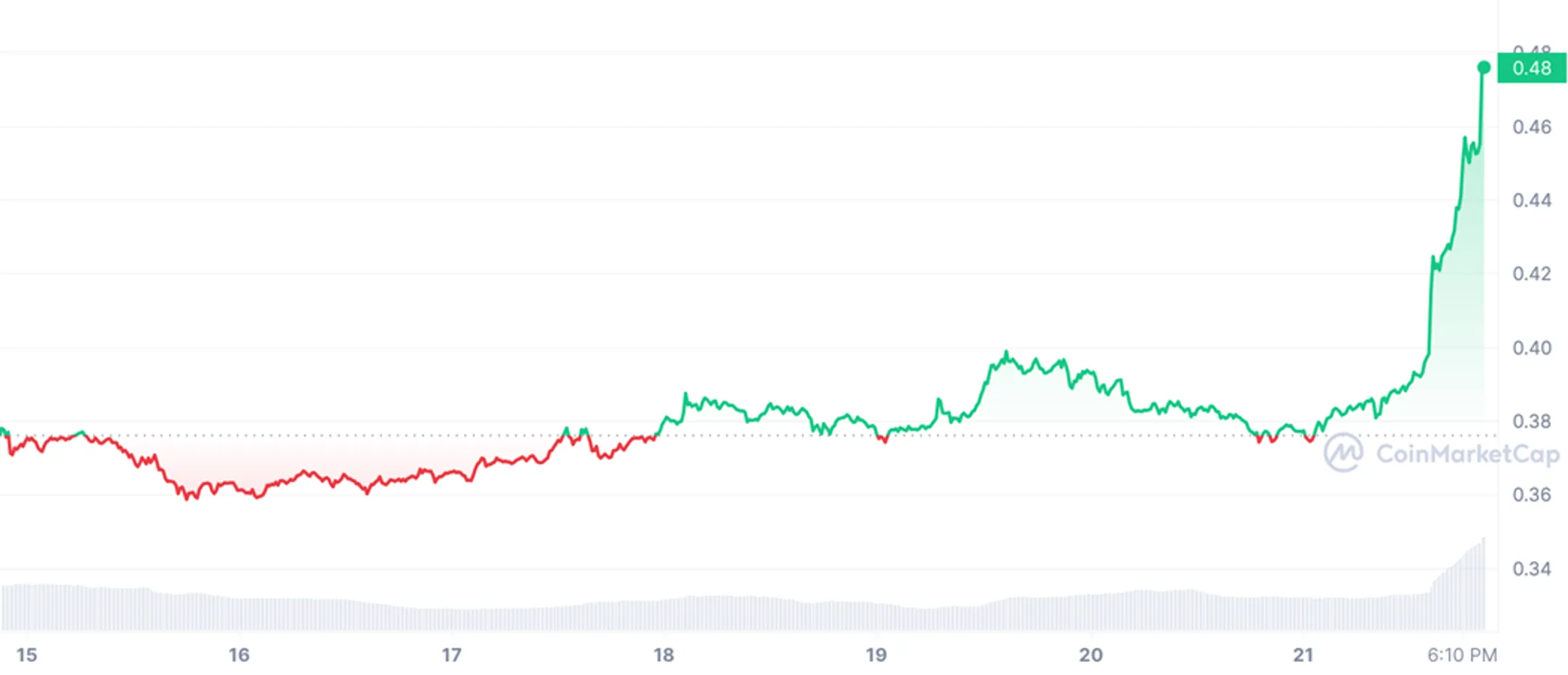 График 5. Стоимость Ripple (XRP) за неделю c 15 по 22 марта 2023 года