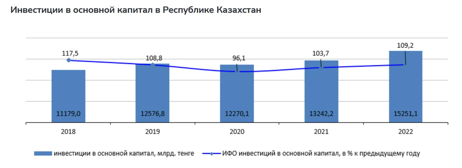 Инвестиции в основной капитал в 2022 году увеличились на 9,2% - фото kapital.kz