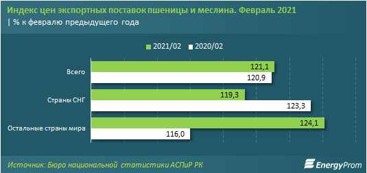 Экспорт пшеницы вырос за год на 27% 720222 - Kapital.kz 