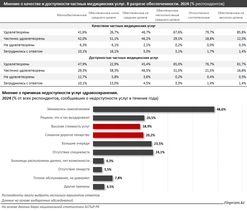 Расходы казахстанцев на платную медицину увеличились на 12,5% за год  3737020 — Kapital.kz 