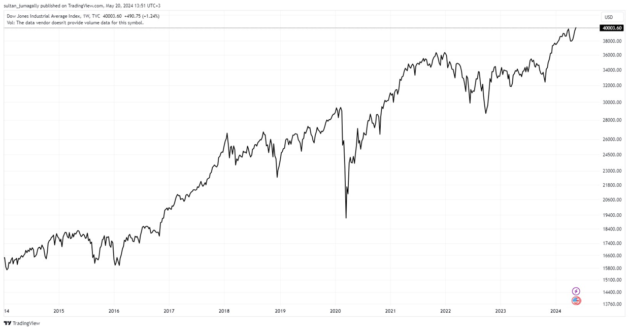 Источник: Tradingview - Kapital.kz 