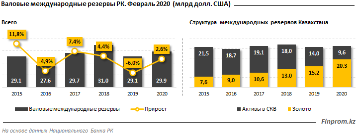 Международные резервы Казахстана увеличились на 3% за год 260939 - Kapital.kz 