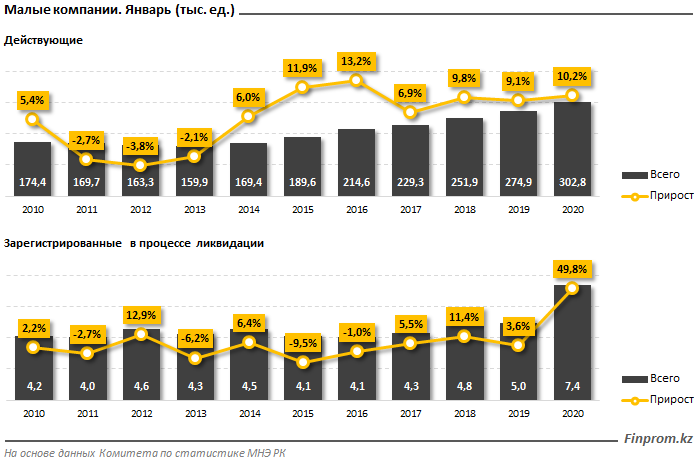 В Казахстане зарегистрировано почти 440 тысяч малых компаний 198875 - Kapital.kz 