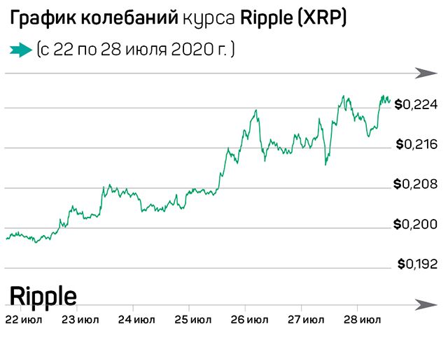 Жаркая неделя на крипторынке 379821 - Kapital.kz 