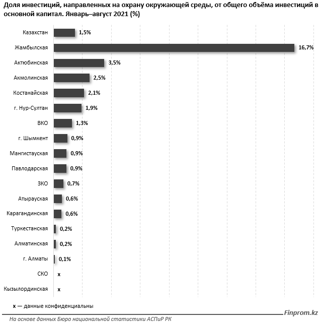 За 8 месяцев инвестиции в охрану окружающей среды превысили 107 млрд тенге 998666 - Kapital.kz 
