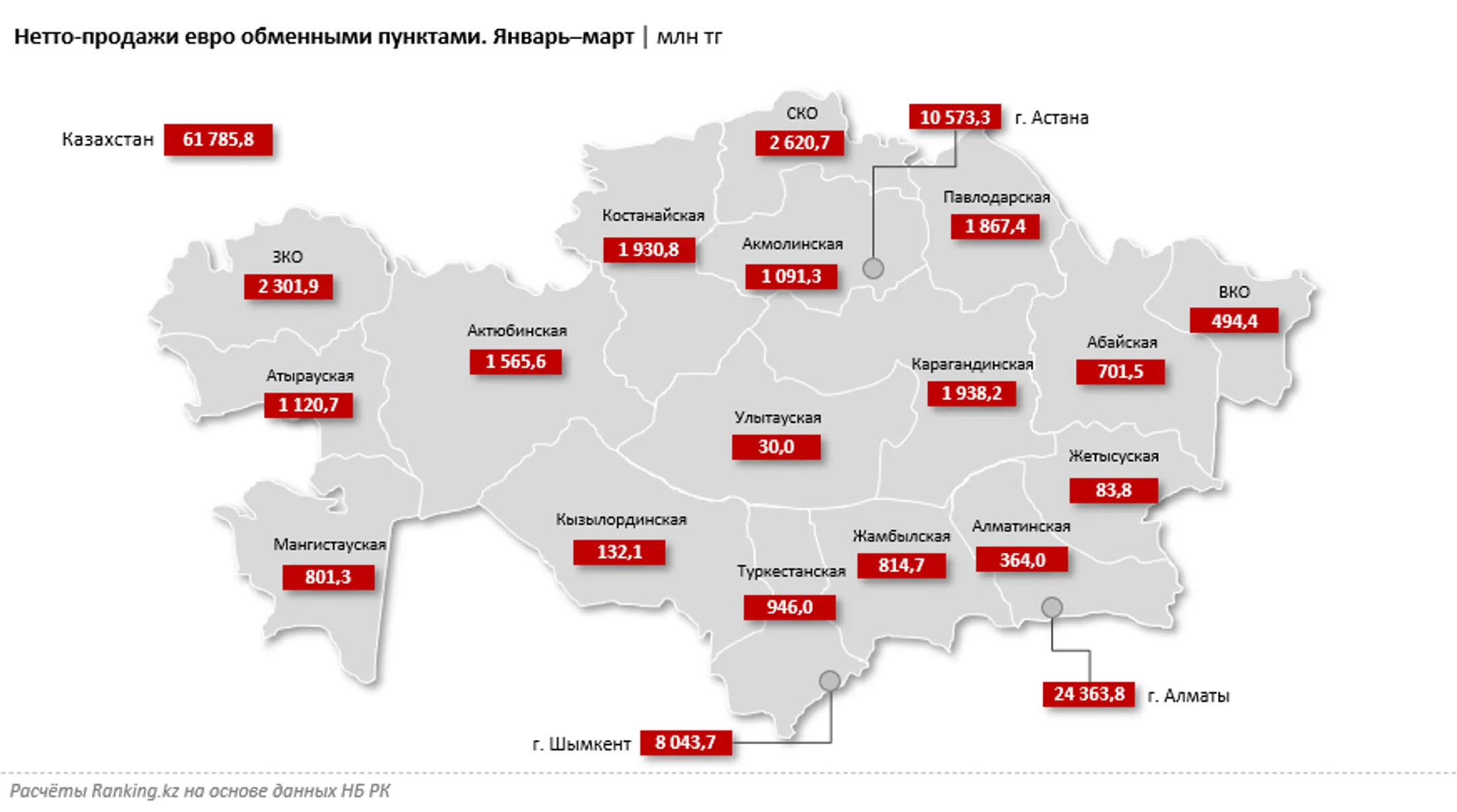 «Чистые» продажи евро просели сразу на 17% - Image Kapital.kz