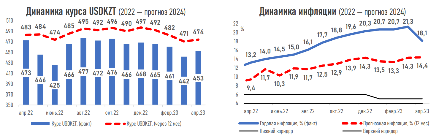 Инфляция вырастет в следующие 12 месяцев на 14,4% - эксперты 2006692 - Kapital.kz 