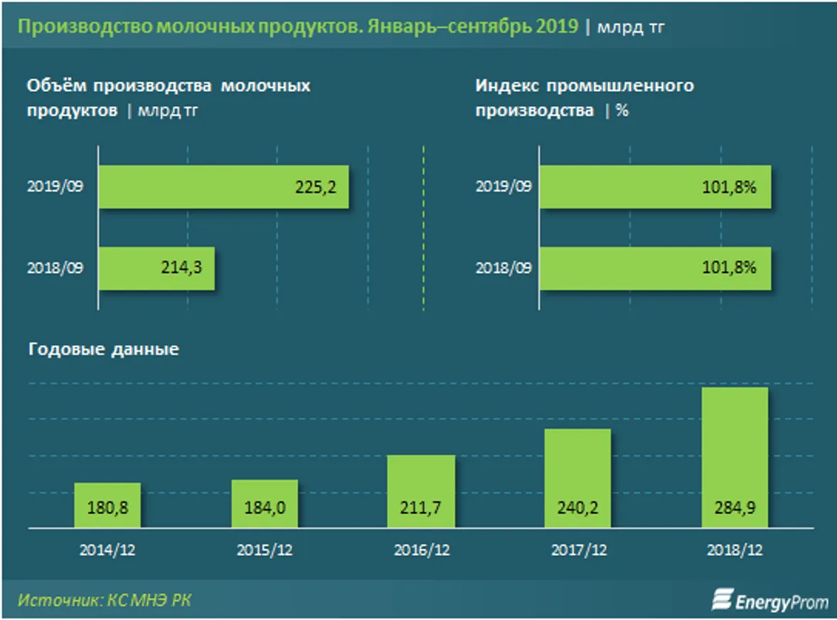 Производство молока увеличилось на 8% - фото kapital.kz