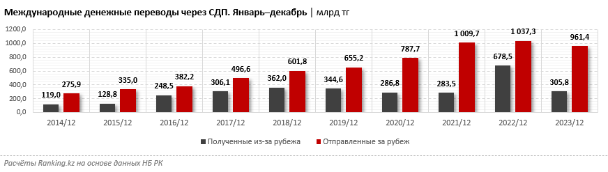 Из РК за рубеж отправили в три раза больше денег, чем получили 2754843 - Kapital.kz 