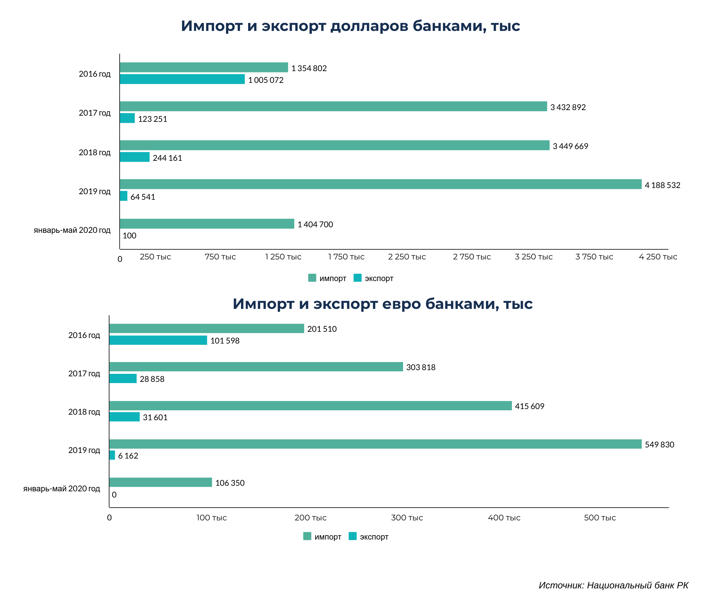 Объем импорта долларов в Казахстан за год вырос на 17,7% 374548 - Kapital.kz 