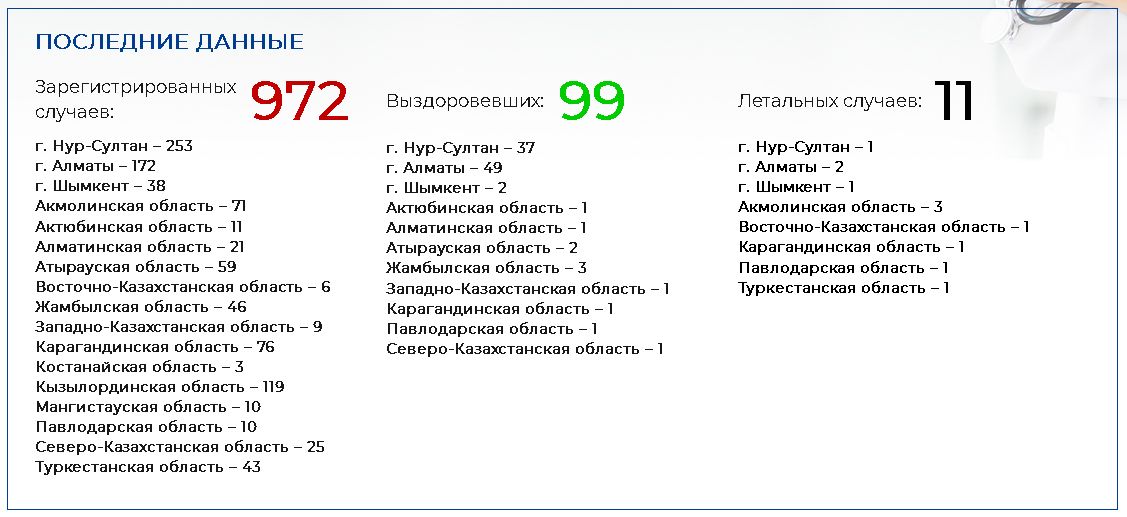 Еще 11 казахстанцев заболели коронавирусом 268121 - Kapital.kz 