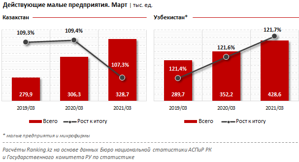 Малому бизнесу Узбекистана займы более доступны, чем компаниям Казахстана 767887 - Kapital.kz 