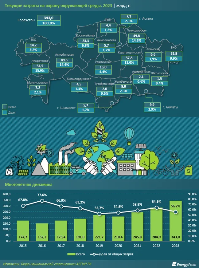 Казахстан установил антирекорд, показав максимальный объем выбросов углерода - фото kapital.kz