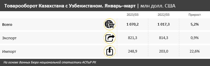 Товарооборот Казахстана с Узбекистаном вырос на 5% 2175592 - Kapital.kz 