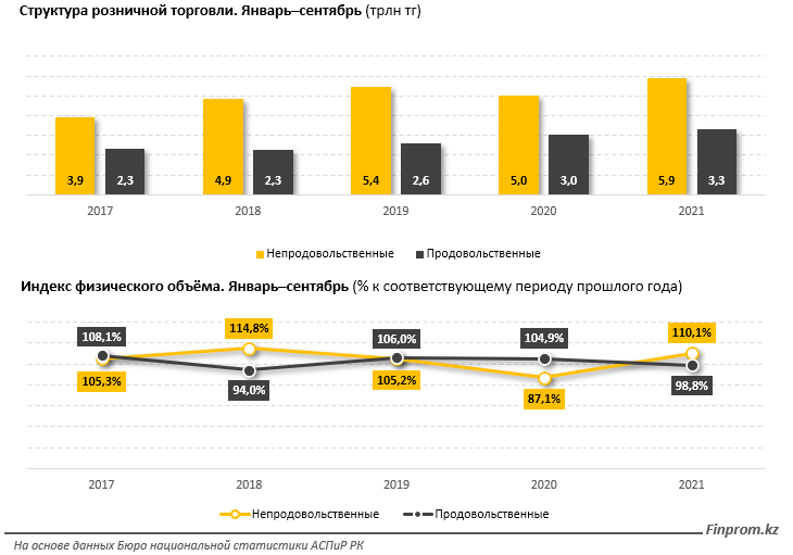 За три квартала казахстанцы потратили на покупки 9,2 трлн тенге 1011881 - Kapital.kz 