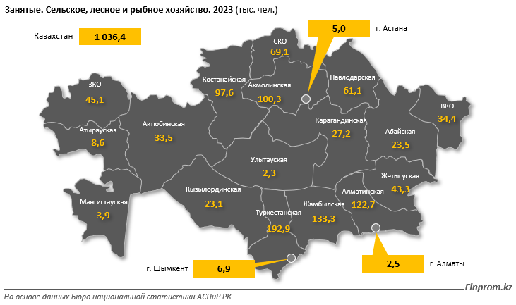 В АПК снижается численность занятых 2248888 - Kapital.kz 
