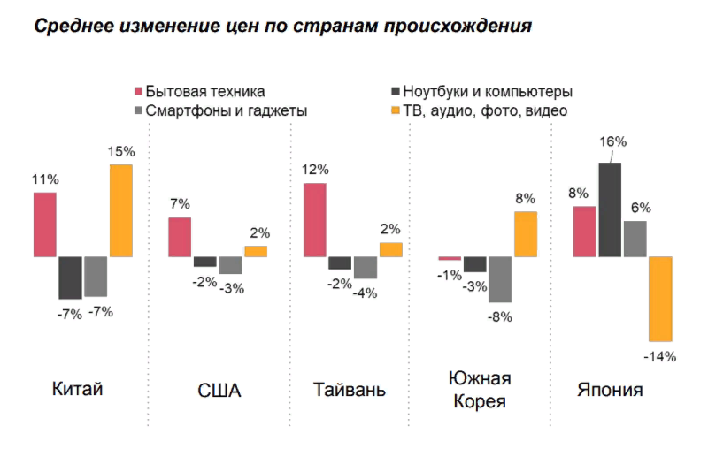 Как изменились цены на продукты, лекарства, электронику и стройматериалы 2786480 - Kapital.kz 