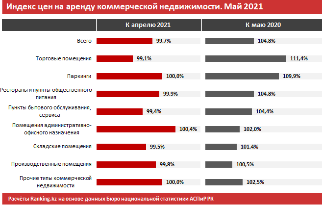 За год аренда коммерческой недвижимости подорожала на 4,8%  816762 - Kapital.kz 