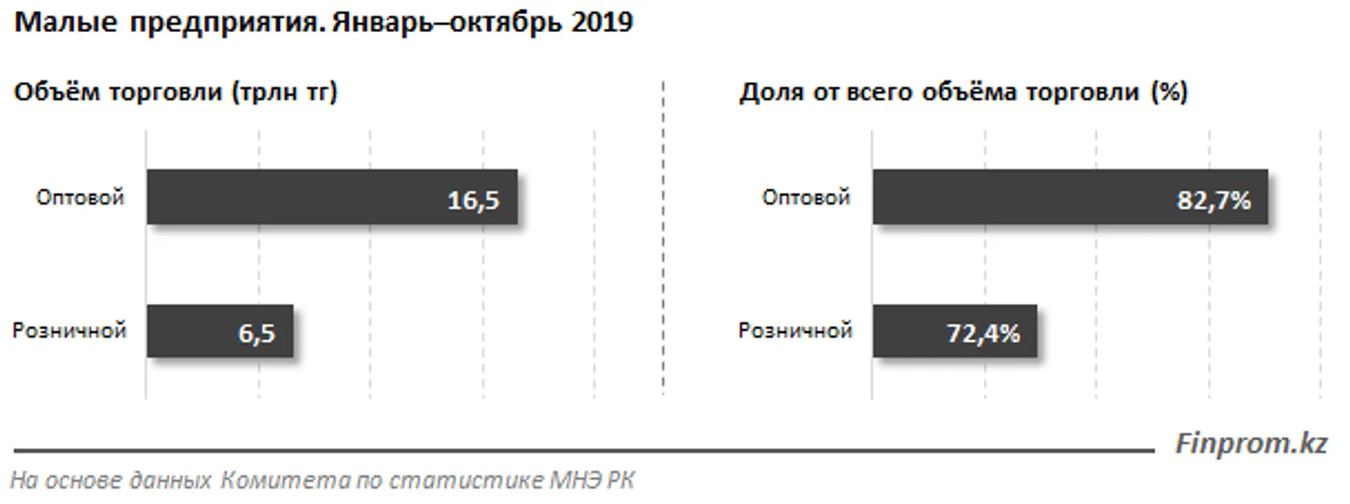 В Алматы и Нур-Султане действует почти 50% всех компаний сферы продаж - фото kapital.kz