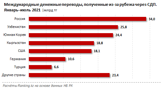 За семь месяцев из Казахстана в Узбекистан отправили 151 млрд тенге 944065 - Kapital.kz 