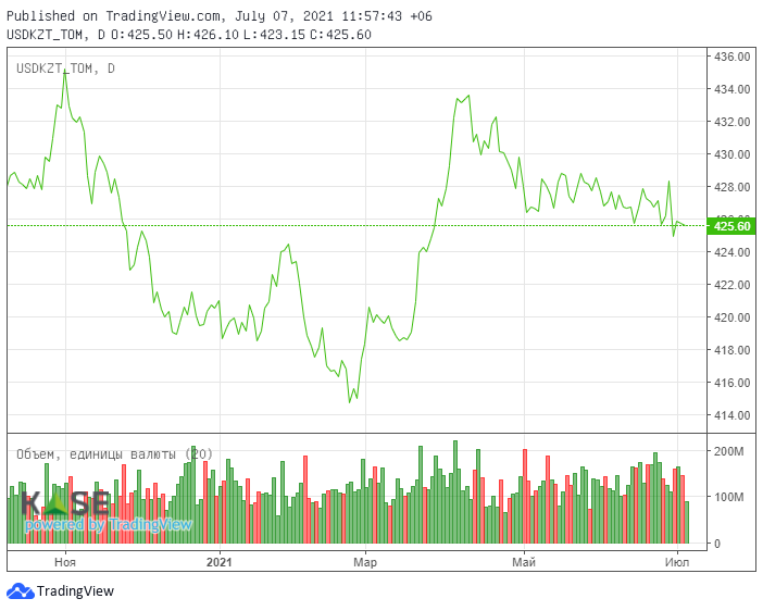 Цены на нефть перешли к снижению на фоне неопределенности по сделке ОПЕК+ 849457 - Kapital.kz 