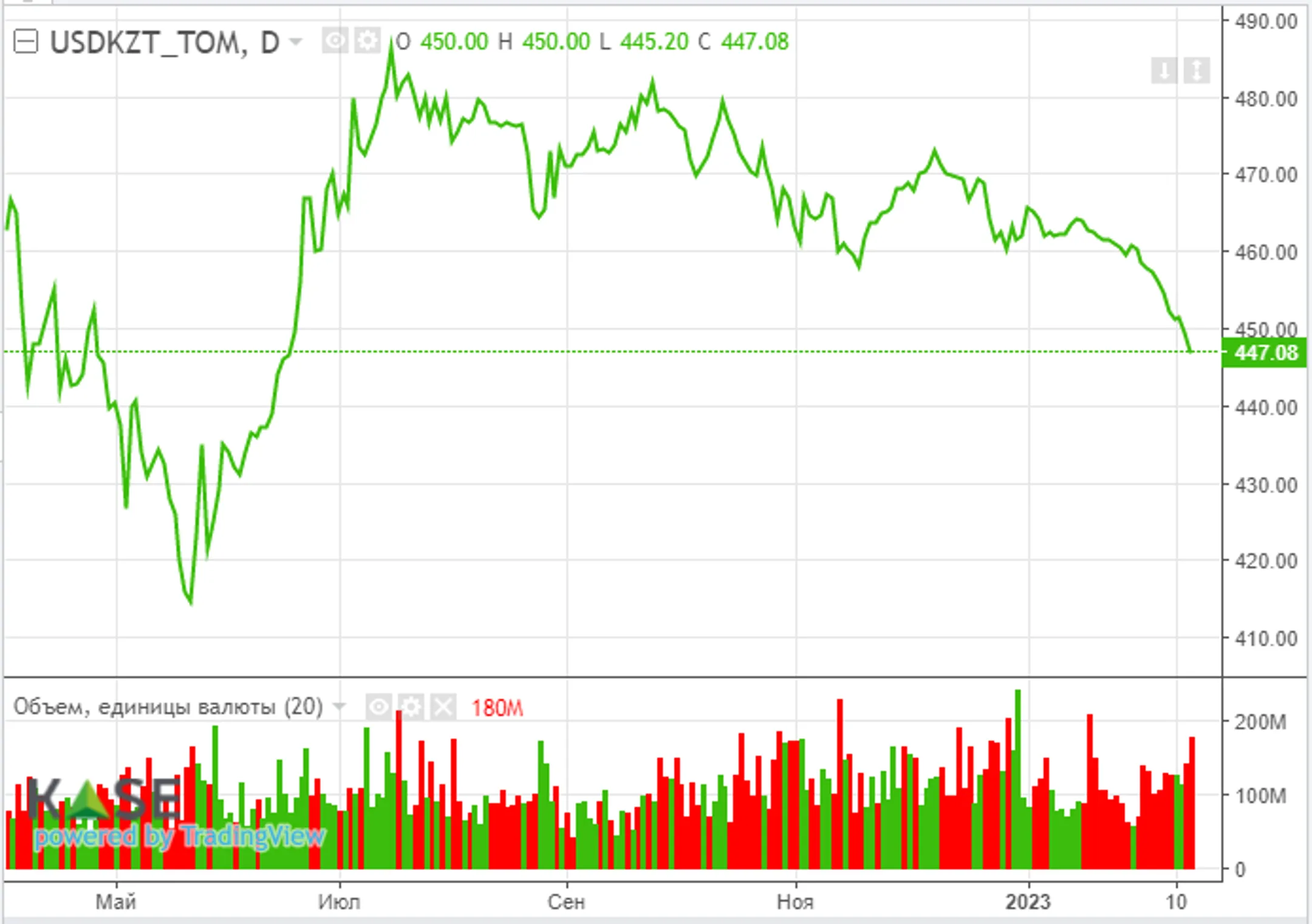 Драйвером роста Индекса KASE стали акции КазМунайГаза - Image Kapital.kz