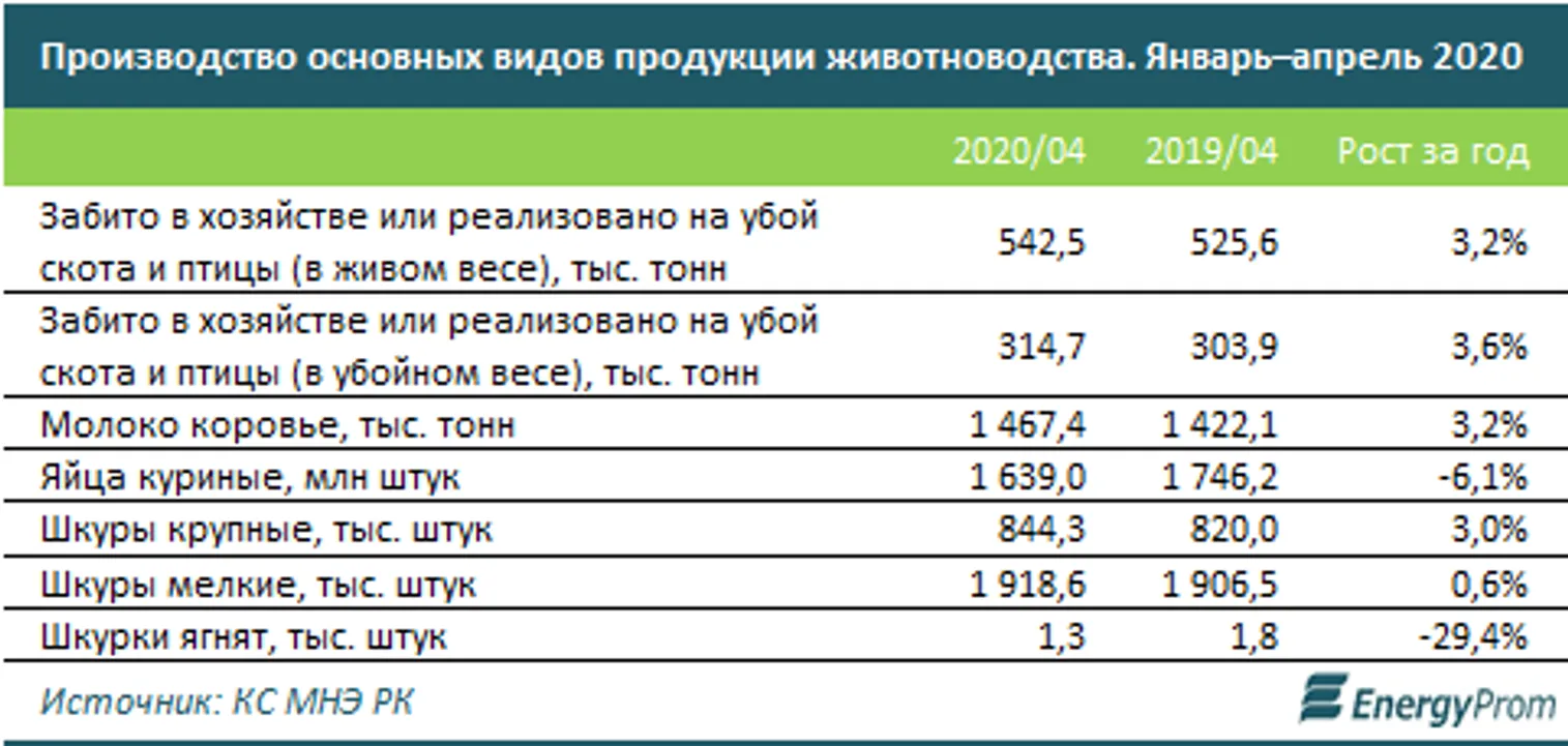 За четыре месяца выпуск продукции животноводства достиг 657 млрд тенге - фото kapital.kz