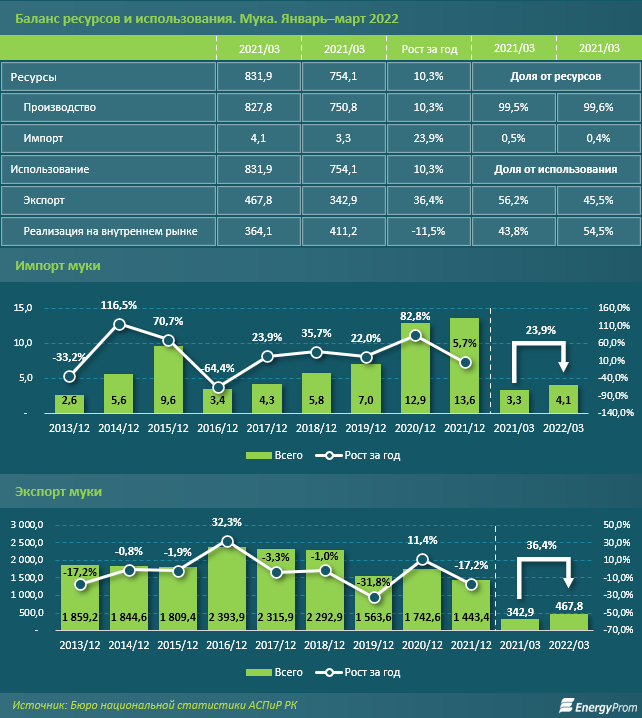 Мука подорожала на 8% за месяц и сразу на 23% за год 1388664 - Kapital.kz 