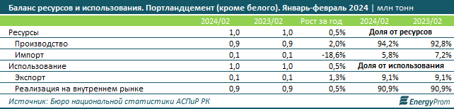 Производство цемента по итогам первого квартала сократилось на 6% 2986014 - Kapital.kz 