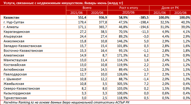 Объем услуг по операциям с недвижимостью сократился на 41% 989408 - Kapital.kz 