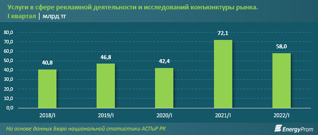 Спрос на маркетинговые и аналитические исследования растет 1459762 - Kapital.kz 