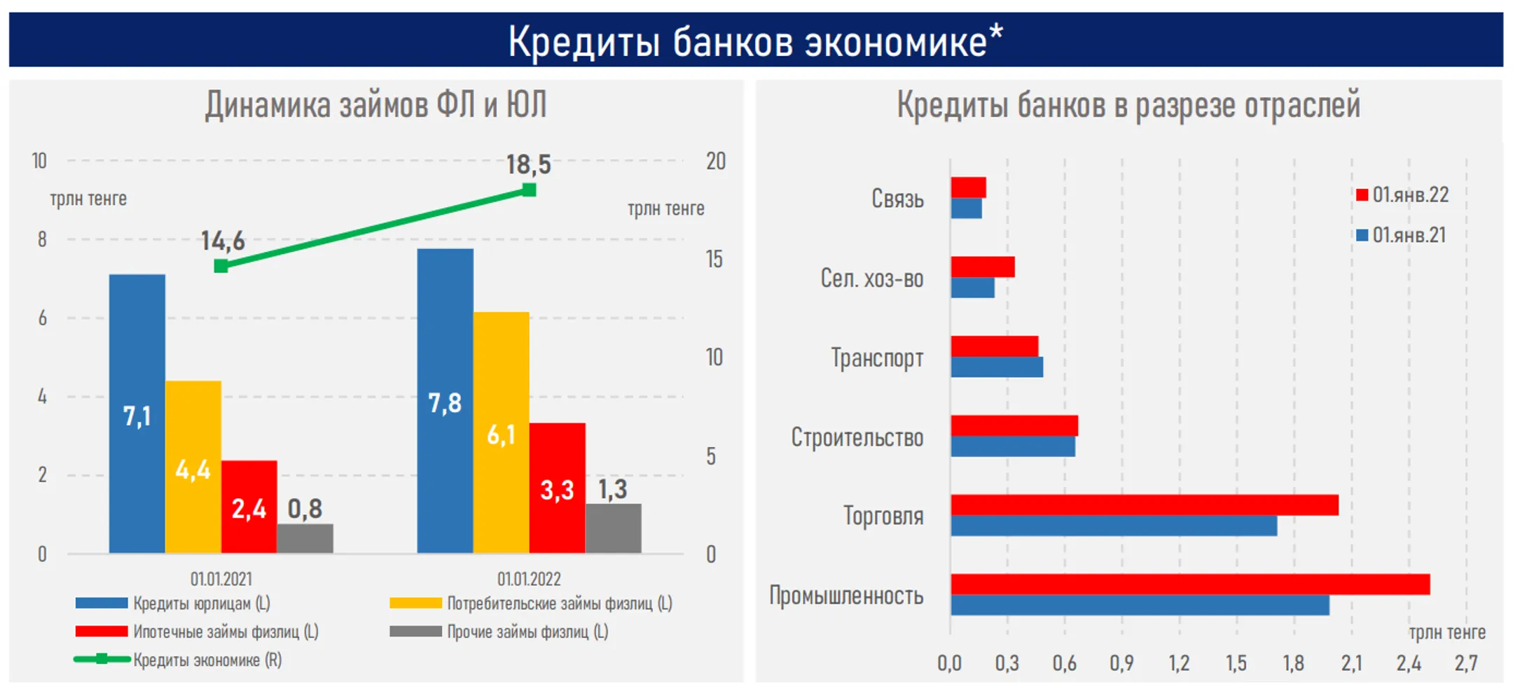 За 2021 год объем выдачи новых кредитов для бизнеса вырос на 20% - Image Kapital.kz