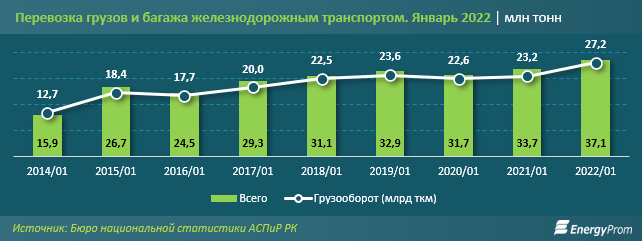 Пассажирские перевозки по железной дороге в январе выросли на 22% 1233924 - Kapital.kz 