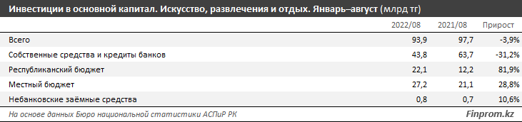 Инвестиции в искусство и досуг снижаются второй год подряд 1634869 - Kapital.kz 