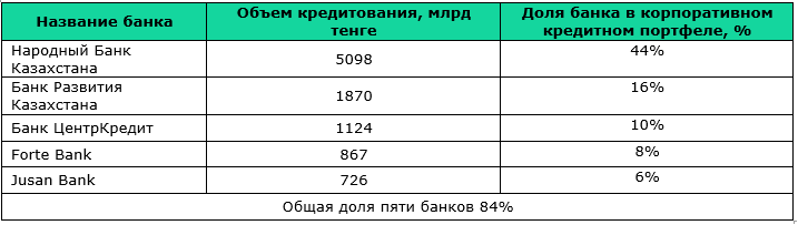 Что мешает росту кредитования бизнеса в Казахстане 3412498 - Kapital.kz 