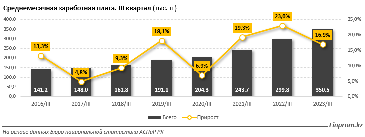 На сколько выросли зарплаты казахстанцев за год  2569591 - Kapital.kz 