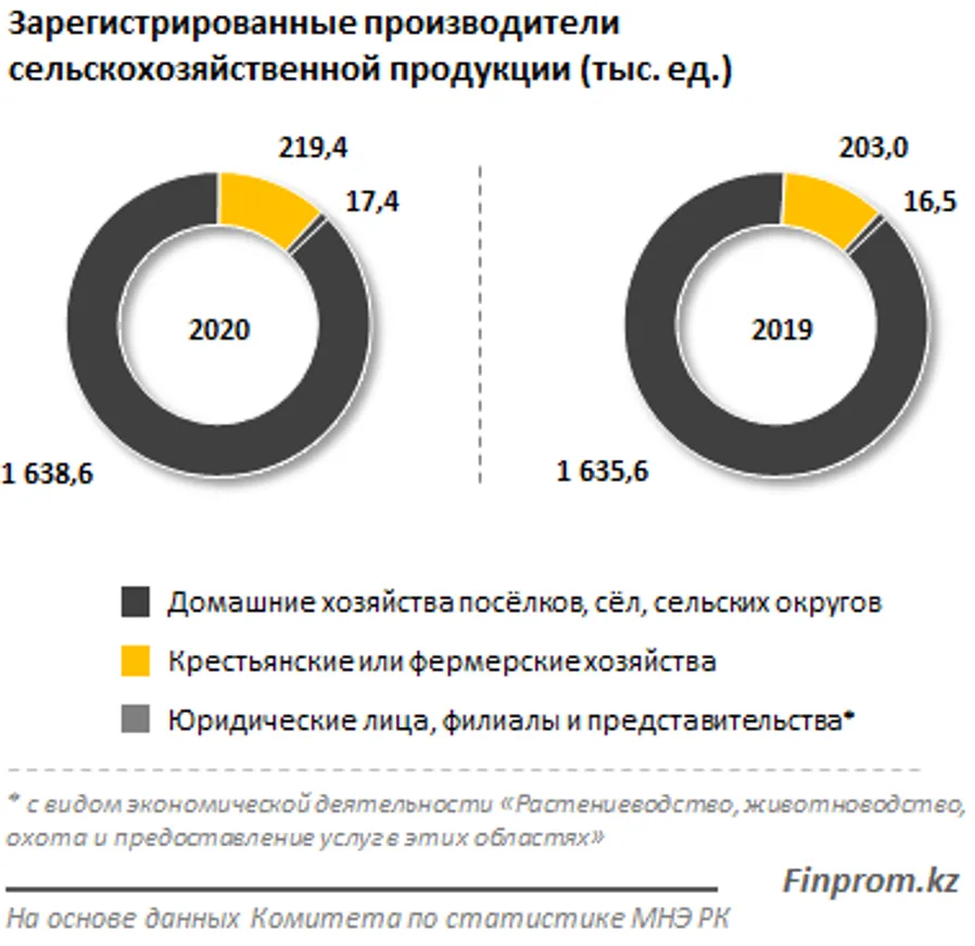 Туркестанская область — лидер по количеству предприятий АПК - фото kapital.kz