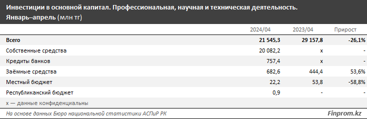 Инвестиции в науку в Казахстане сократились более чем на четверть 3078428 - Kapital.kz 