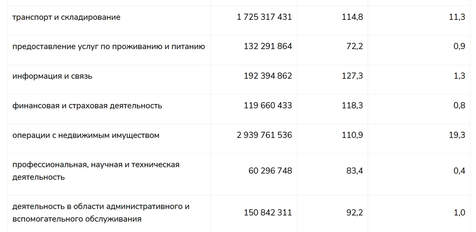 Инвестиции в основной капитал в 2022 году увеличились на 9,2% - фото kapital.kz