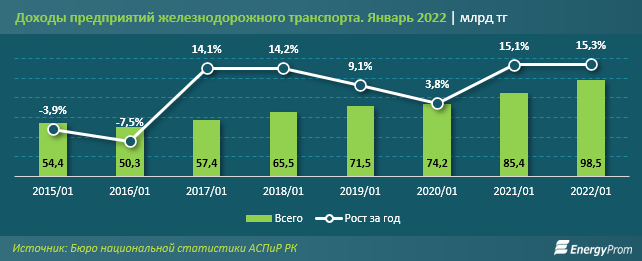 Пассажирские перевозки по железной дороге в январе выросли на 22% 1233927 - Kapital.kz 