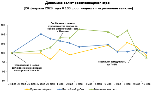 Динамика курсов валют развивающихся стран с 3 по 10 марта 1947961 - Kapital.kz 