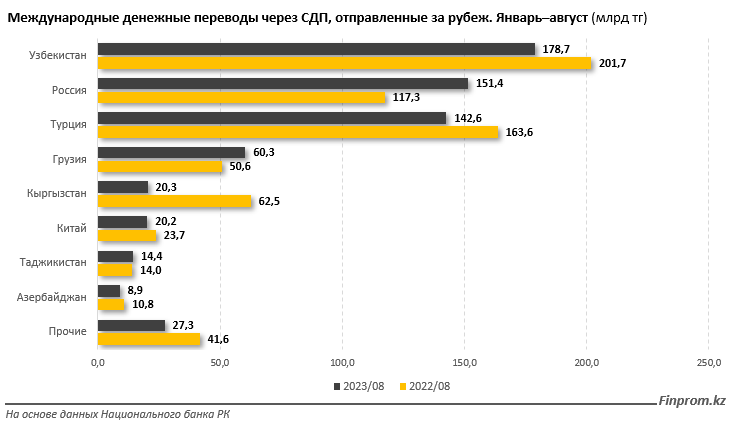 Через международные системы переводов отправляют все меньше денег 2471222 - Kapital.kz 