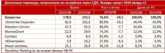 Из Казахстана отправили за рубеж 459 млрд тенге 450149 - Kapital.kz 