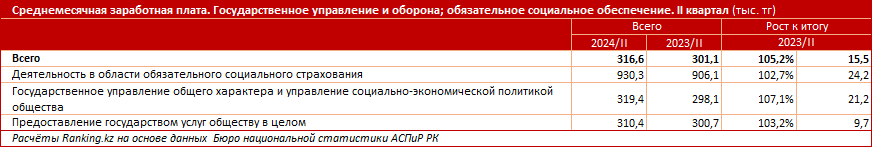 Наибольшие номинальные зарплаты госслужащих зафиксированы в Астане  3301232 - Kapital.kz 